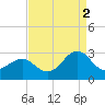 Tide chart for Triple ESS Marina, Atlantic Beach, North Carolina on 2021/09/2