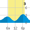 Tide chart for Triple ESS Marina, Atlantic Beach, North Carolina on 2021/09/3