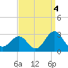Tide chart for Triple ESS Marina, Atlantic Beach, North Carolina on 2021/09/4
