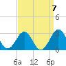 Tide chart for Triple ESS Marina, Atlantic Beach, North Carolina on 2021/09/7