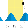 Tide chart for Triple ESS Marina, Atlantic Beach, North Carolina on 2021/09/8
