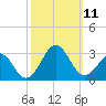 Tide chart for Triple ESS Marina, Atlantic Beach, North Carolina on 2021/10/11