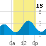 Tide chart for Triple ESS Marina, Atlantic Beach, North Carolina on 2021/10/13