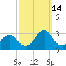 Tide chart for Triple ESS Marina, Atlantic Beach, North Carolina on 2021/10/14