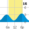 Tide chart for Triple ESS Marina, Atlantic Beach, North Carolina on 2021/10/16