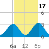 Tide chart for Triple ESS Marina, Atlantic Beach, North Carolina on 2021/10/17