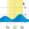 Tide chart for Triple ESS Marina, Atlantic Beach, North Carolina on 2021/10/1