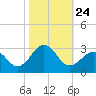 Tide chart for Triple ESS Marina, Atlantic Beach, North Carolina on 2021/10/24