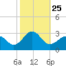 Tide chart for Triple ESS Marina, Atlantic Beach, North Carolina on 2021/10/25