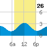 Tide chart for Triple ESS Marina, Atlantic Beach, North Carolina on 2021/10/26