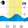 Tide chart for Triple ESS Marina, Atlantic Beach, North Carolina on 2021/10/28