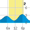 Tide chart for Triple ESS Marina, Atlantic Beach, North Carolina on 2021/10/2