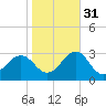 Tide chart for Triple ESS Marina, Atlantic Beach, North Carolina on 2021/10/31