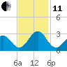 Tide chart for Triple ESS Marina, Atlantic Beach, North Carolina on 2021/11/11