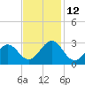 Tide chart for Triple ESS Marina, Atlantic Beach, North Carolina on 2021/11/12