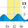 Tide chart for Triple ESS Marina, Atlantic Beach, North Carolina on 2021/11/13