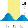 Tide chart for Triple ESS Marina, Atlantic Beach, North Carolina on 2021/11/18