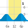 Tide chart for Triple ESS Marina, Atlantic Beach, North Carolina on 2021/11/1