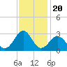 Tide chart for Triple ESS Marina, Atlantic Beach, North Carolina on 2021/11/20