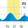 Tide chart for Triple ESS Marina, Atlantic Beach, North Carolina on 2021/11/21