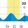 Tide chart for Triple ESS Marina, Atlantic Beach, North Carolina on 2021/11/22