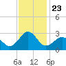 Tide chart for Triple ESS Marina, Atlantic Beach, North Carolina on 2021/11/23