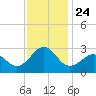 Tide chart for Triple ESS Marina, Atlantic Beach, North Carolina on 2021/11/24