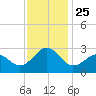 Tide chart for Triple ESS Marina, Atlantic Beach, North Carolina on 2021/11/25
