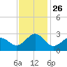 Tide chart for Triple ESS Marina, Atlantic Beach, North Carolina on 2021/11/26