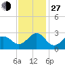 Tide chart for Triple ESS Marina, Atlantic Beach, North Carolina on 2021/11/27