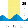 Tide chart for Triple ESS Marina, Atlantic Beach, North Carolina on 2021/11/28