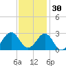 Tide chart for Triple ESS Marina, Atlantic Beach, North Carolina on 2021/11/30