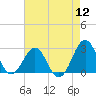 Tide chart for Triple ESS Marina, Atlantic Beach, North Carolina on 2022/08/12
