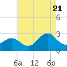 Tide chart for Triple ESS Marina, Atlantic Beach, North Carolina on 2022/08/21