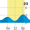 Tide chart for Triple ESS Marina, Atlantic Beach, North Carolina on 2022/08/23