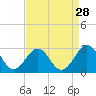 Tide chart for Triple ESS Marina, Atlantic Beach, North Carolina on 2022/08/28