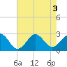 Tide chart for Triple ESS Marina, Atlantic Beach, North Carolina on 2022/08/3