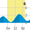Tide chart for Triple ESS Marina, Atlantic Beach, North Carolina on 2022/08/6