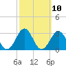 Tide chart for Triple ESS Marina, Atlantic Beach, North Carolina on 2022/10/10