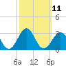 Tide chart for Triple ESS Marina, Atlantic Beach, North Carolina on 2022/10/11
