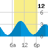 Tide chart for Triple ESS Marina, Atlantic Beach, North Carolina on 2022/10/12