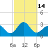 Tide chart for Triple ESS Marina, Atlantic Beach, North Carolina on 2022/10/14