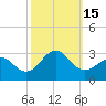 Tide chart for Triple ESS Marina, Atlantic Beach, North Carolina on 2022/10/15