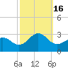 Tide chart for Triple ESS Marina, Atlantic Beach, North Carolina on 2022/10/16