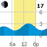 Tide chart for Triple ESS Marina, Atlantic Beach, North Carolina on 2022/10/17