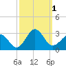 Tide chart for Triple ESS Marina, Atlantic Beach, North Carolina on 2022/10/1
