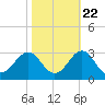 Tide chart for Triple ESS Marina, Atlantic Beach, North Carolina on 2022/10/22