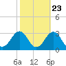 Tide chart for Triple ESS Marina, Atlantic Beach, North Carolina on 2022/10/23