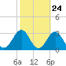 Tide chart for Triple ESS Marina, Atlantic Beach, North Carolina on 2022/10/24