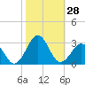 Tide chart for Triple ESS Marina, Atlantic Beach, North Carolina on 2022/10/28